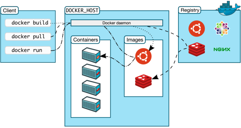 Illustration for A Practical Approach to Containerization and Distribution of Game Engines
